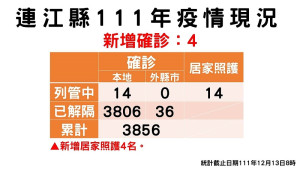 疫情指揮中心13日公布新增4名確診,案例分布南竿鄉3例、北竿鄉1例;已累計共3842位病患康復解隔。(圖:連江縣疫情指揮中心)