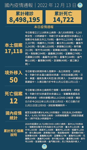 中央13日宣布國內新增17168例COVID-19確定病例,為17118例本土個案及50例境外移入,確診個案中新增12例死亡。(圖:中央流行疫情指揮中心)