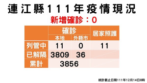疫情指揮中心14日公布「零確診」,較前一週下降17%,達疫情以來新低;已累計共3845位病患康復解隔。(圖:連江縣疫情指揮中心)