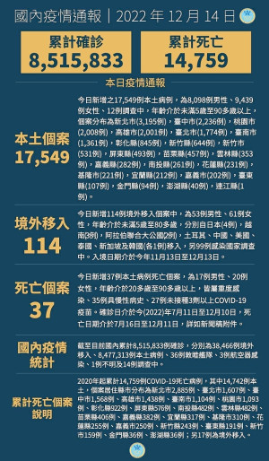中央14日宣布國內新增17663例COVID-19確定病例,為17549例本土個案及114例境外移入,確診個案中新增37例死亡。(圖:中央流行疫情指揮中心)