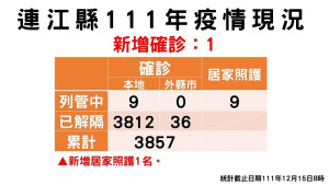 疫情指揮中心15日公布新增1名確診,案例在南竿鄉;已累計共3848位病患康復解隔。(圖:連江縣疫情指揮中心)