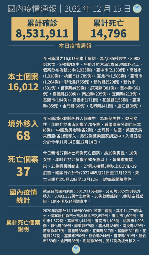 　中央15日宣布國內新增16080例COVID-19確定病例，為16012例本土個案及68例境外移入，確診個案中新增37例死亡。（圖：中央流行疫情指揮中心）