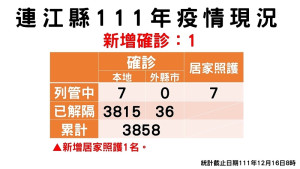 疫情指揮中心16日公布新增1名確診,案例在東引鄉;已累計共3851位病患康復解隔。(圖:連江縣疫情指揮中心)