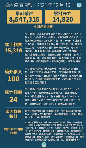 中央16日宣布國內新增15416例COVID-19確定病例,為15316例本土個案及100例境外移入,個案中新增24例死亡。(圖:中央流行疫情指揮中心)