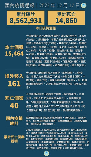 中央17日宣布國內新增15625例COVID-19確定病例,為15464例本土個案及161例境外移入,確診個案新增40例死亡。(圖:中央流行疫情指揮中心)