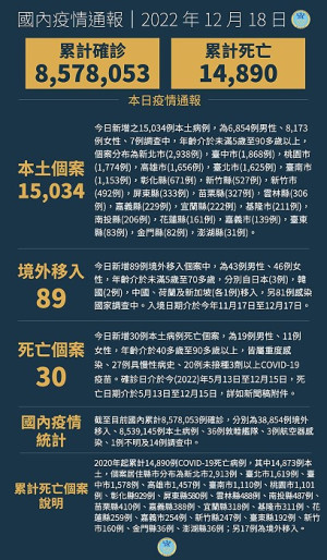 中央18日公布國內新增15123例COVID-19確定病例,分別為15034例本土個案及89例境外移入。(圖:中央流行疫情指揮中心)