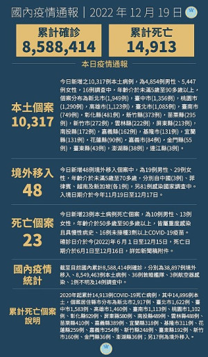 中央19日宣布國內新增10365例COVID-19確定病例,為10317例本土個案及48例境外移入,確診個案中新增23例死亡。(圖:中央流行疫情指揮中心)
