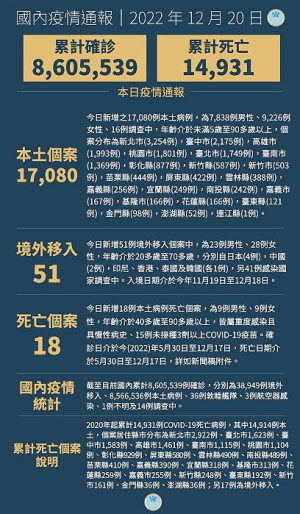 中央20日宣布國內新增17131例COVID-19確定病例,為17080例本土個案及51例境外移入,確診個案中新增18例死亡。(圖:中央流行疫情指揮中心)