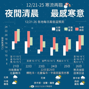 強烈大陸冷氣團到來,今起全台降溫,馬祖最低溫7度。(圖:中央氣象局)