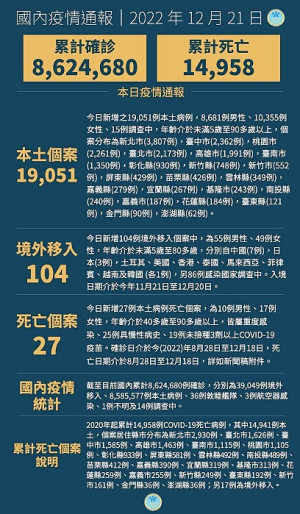 中央21日宣布國內新增19155例COVID-19確定病例,為19051例本土個案及104例境外移入。(圖:中央流行疫情指揮中心)