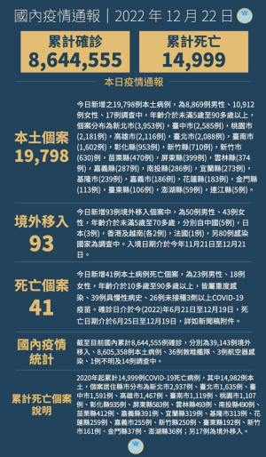 中央22日宣布國內新增19891例COVID-19確定病例,為19798例本土個案及93例境外移入,確診個案中新增41例死亡。(圖:中央流行疫情指揮中心)