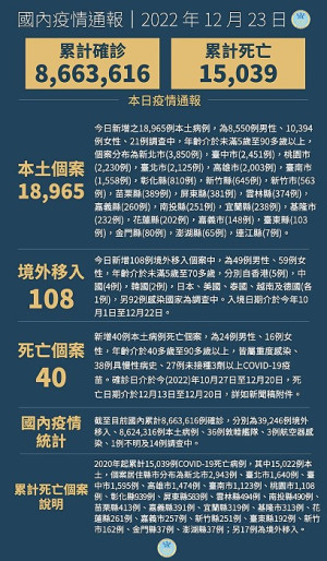 中央23日宣布國內新增19073例COVID-19確定病例,為18965例本土個案及108例境外移入,確診個案中新增40例死亡。(圖:中央流行疫情指揮中心)