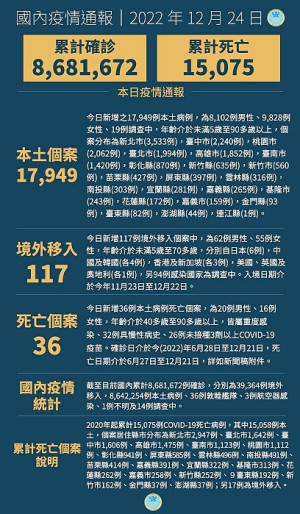 中央24日宣布國內新增18066例COVID-19確定病例,為17949例本土個案及117例境外移入,個案中新增36例死亡。(圖:中央流行疫情指揮中心)
