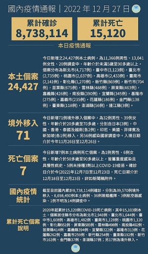 中央27日宣布國內新增24498例COVID-19確定病例,為24427例本土個案及71例境外移入,確診個案中新增7例死亡。(圖:中央流行疫情指揮中心)