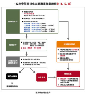 縣府公布春節小三通專案實施辦法及作業流程表。(圖:連江縣交通旅遊局)