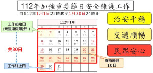 112年加強重要節日安全維護工作預定元旦起實施,縣警局以治安平穩、交通順暢及民眾安心為三大工作主軸。(圖:連江縣警察局)