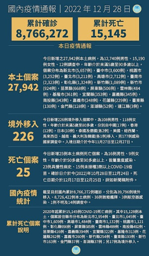 中央28日宣布國內新增28168例COVID-19確定病例,為27942例本土及226例境外移入新冠確診,個案中新增25例死亡。(圖:中央流行疫情指揮中心)