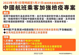 因應對岸疫情升溫,自112年1月1日起加強自中國來臺旅客採檢措施,配合7天自主防疫及自我篩檢及早發現確診者連結醫療照護。(圖:疫情指揮中心)
