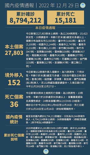 中央29日宣布國內新增27955例COVID-19確定病例,為27803例本土個案及152例境外移入。(圖:中央流行疫情指揮中心)