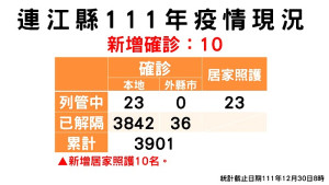 疫情指揮中心30日公布新增10名確診,案例分佈南竿鄉8例、莒光鄉2例(西莒);已累計共3878位病患康復解隔。(圖:連江縣疫情指揮中心)