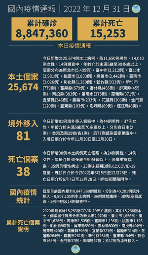 中央12月31日公布國內新增25755例COVID-19確定病例。(圖:中央流行疫情指揮中心)