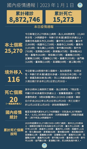 中央1日宣布國內新增25386例COVID-19確定病例,為25270例本土個案及116例境外移入,確診個案中新增20例死亡。(圖:中央流行疫情指揮中心)