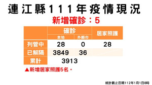 　疫情指揮中心1日公布新增5名確診，案例分佈南竿鄉3例、北竿鄉2例；已累計共3885位病患康復解隔。（圖：連江縣疫情指揮中心）