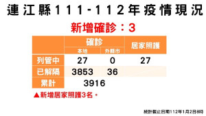 疫情指揮中心2日公布新增3名確診,案例分佈南竿鄉2例、北竿鄉1例;已累計共3889位病患康復解隔。(圖:連江縣疫情指揮中心)
