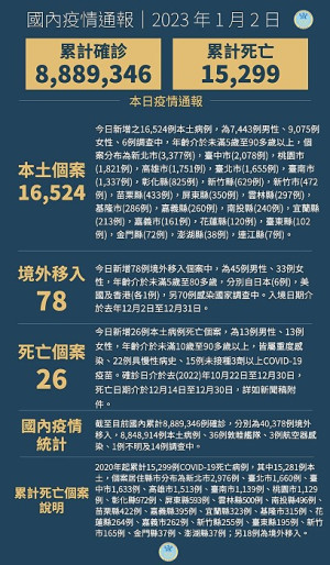 中央2日宣布國內新增16602例COVID-19確定病例,為16524例本土個案及78例境外移入。(圖:中央流行疫情指揮中心)