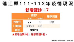 疫情指揮中心3日公布新增7名確診,案例分佈南竿鄉6例、北竿鄉1例;已累計共3896位病患康復解隔。(圖:連江縣疫情指揮中心)