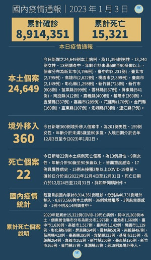 中央3日宣布國內新增25009例COVID-19確定病例,為24649例本土個案及360例境外移入,確診個案中新增22例死亡。(圖:中央流行疫情指揮中心)