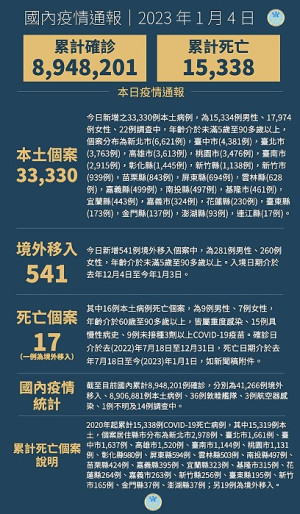 中央4日宣布國內新增33871例COVID-19確定病例,為33330例本土個案及541例境外移入,確診個案中新增17例死亡。(圖:中央流行疫情指揮中心)