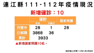 疫情指揮中心4日公布新增10名確診,案例分佈南竿鄉9例、東引鄉1例;已累計共3904位病患康復解隔。(圖:連江縣疫情指揮中心)