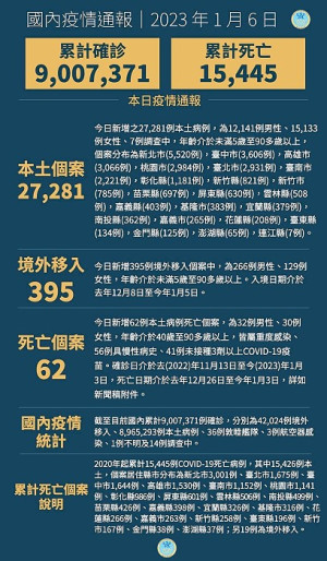 中央6日宣布國內新增27676例COVID-19確定病例,為27281例本土個案及395例境外移入,確診個案中新增62例死亡。(圖:中央流行疫情指揮中心)