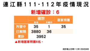 疫情指揮中心6日公布新增6名確診,案例分佈南竿鄉5例、東引鄉1例;已累計共3916位病患康復解隔。(圖:連江縣疫情指揮中心)