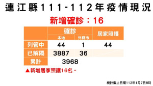 疫情指揮中心7日公布新增16名確診,案例分佈南竿鄉15例、東引鄉1例;已累計共3923位病患康復解隔。(圖:連江縣疫情指揮中心)