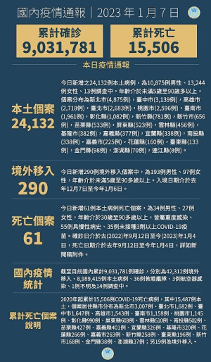 中央7日宣布國內新增24422例COVID-19確定病例,為24132例本土個案,確診個案中新增61例死亡。(圖:中央流行疫情指揮中心)