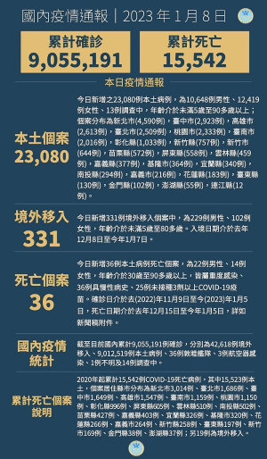 中央8日宣布國內新增23411例COVID-19確定病例,為23080例本土個案及331例境外移入,確診個案中新增36例死亡。(圖:中央流行疫情指揮中心)