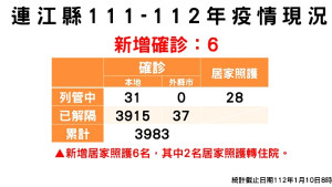 疫情指揮中心10日公布新增6名確診,案例分佈南竿鄉4例、東引鄉2例;已累計共3952位病患康復解隔。(圖:連江縣疫情指揮中心)