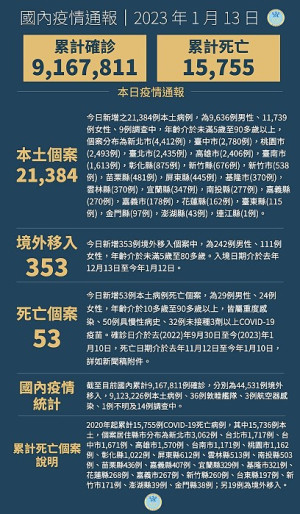 中央13日宣布國內新增21737例COVID-19確定病例,為21384例本土個案及353例境外移入。(圖:中央流行疫情指揮中心)