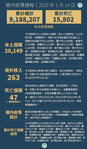　中央14日宣布國內新增20412例COVID-19確定病例，為20149例本土個案及263例境外移入，個案中新增47例死亡。（圖：中央流行疫情指揮中心）