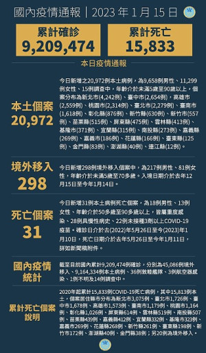 中央15日公布國內新增21270例COVID-19確定病例,分別為20972例本土個案及298例境外移入。(圖:中央流行疫情指揮中心)