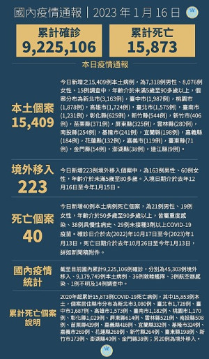 中央16日宣布國內新增15,632例COVID-19確定病例,為15409例本土個案及223例境外移入,個案中新增40例死亡。(圖:中央流行疫情指揮中心)