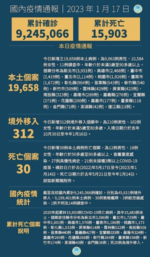 　中央17日宣布國內新增19970例COVID-19確定病例。（圖：中央流行疫情指揮中心）