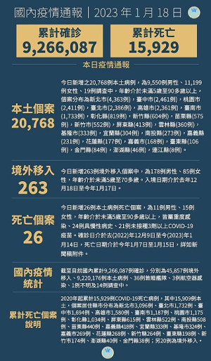 中央18日宣布國內新增21031例COVID-19確定病例,為20768例本土個案及263例境外移入。(圖:中央流行疫情指揮中心)