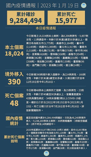 中央19日宣布國內新增18414例COVID-19確定病例,為18024例本土個案及390例境外移入,個案中新增48例死亡。(圖:中央流行疫情指揮中心)