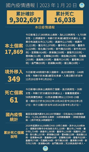 中央20日宣布國內新增18218例COVID-19確定病例,為17869例本土個案及349例境外移入,個案中新增61例死亡。(圖:中央流行疫情指揮中心)