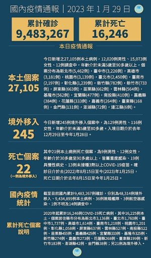 中央29日宣布國內新增27350例COVID-19確定病例,為27105例本土個案及245例境外移入,個案中新增22例死亡。(圖:中央流行疫情指揮中心)