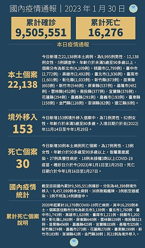 中央30日宣布國內新增22291例COVID-19確定病例,為22138例本土個案及153例境外移入,個案中新增30例死亡。(圖:中央流行疫情指揮中心)