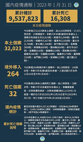 　中央1月31日公布國內新增32287例COVID-19確定病例，分別為32023例本土個案及264例境外移入。（圖：中央流行疫情指揮中心）